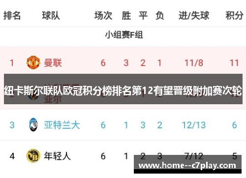 纽卡斯尔联队欧冠积分榜排名第12有望晋级附加赛次轮 纽卡斯尔联队欧冠积分榜排名第12有望晋级附加赛次轮